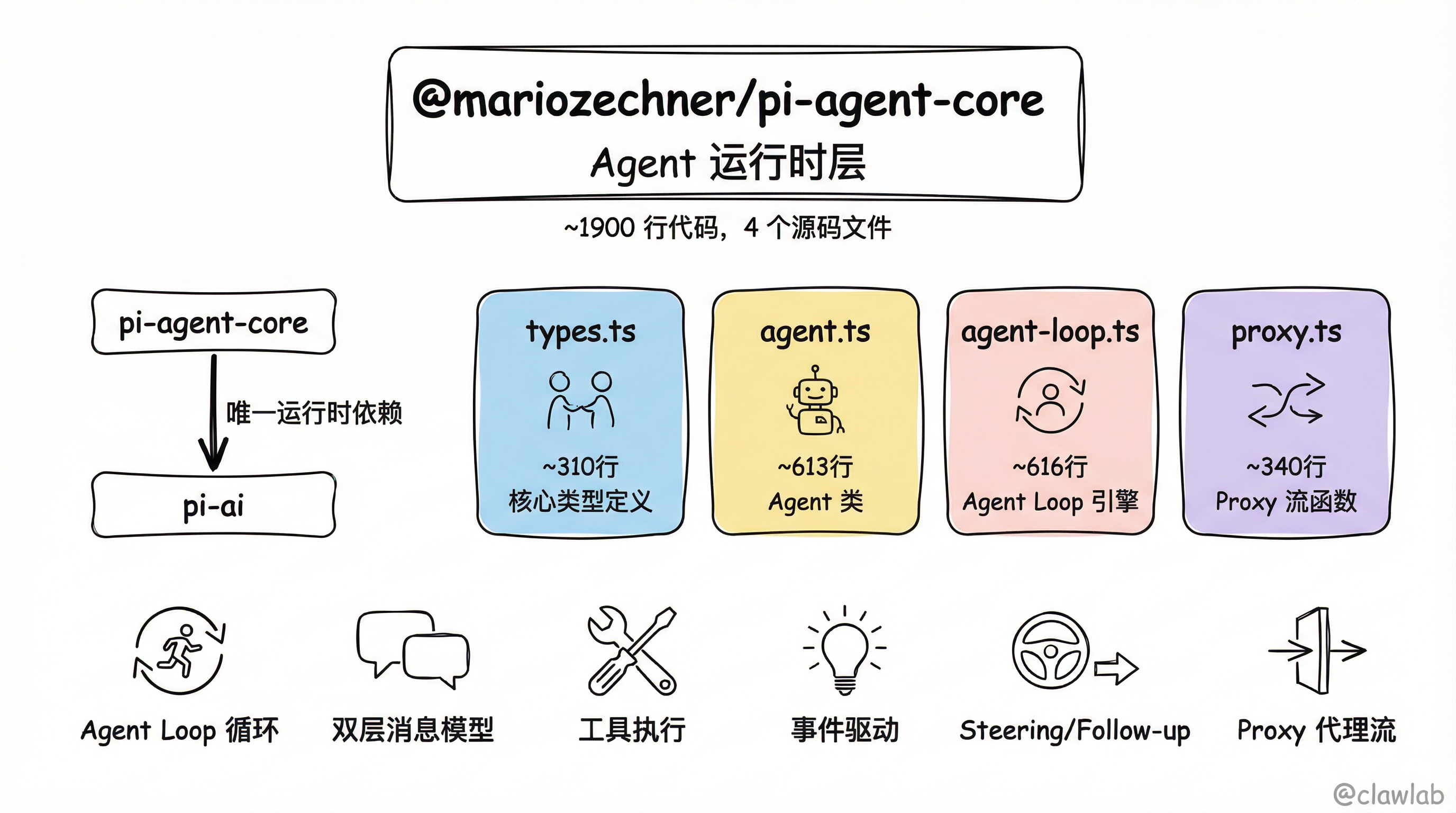Pi-agent-core 包概述:依赖关系与文件结构
